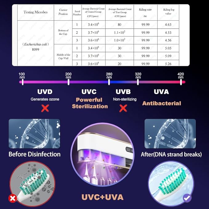 UV Toothbrush Sanitizer Holder for 4 | Wall Mounted Toothbrush Holder for Bathroom with Fan Drying | USB Rechargeable Toothbrush Cleaner & Sterilizer, No Drill Install, Modern Design (White Ⅱ)