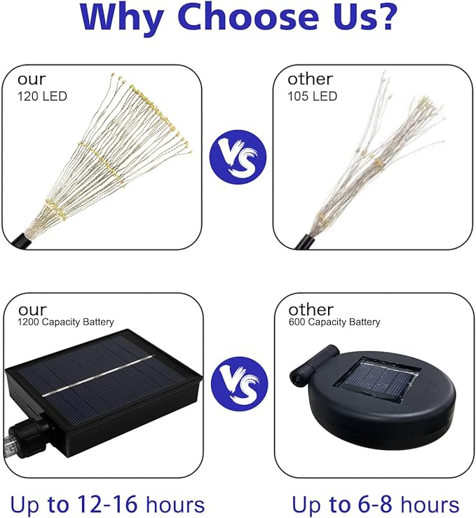 Outdoor Solar Garden Lights, 4 Pack 120 LED Copper Wire Waterproof Garden Fireworks Lamp with Remote, 8 Modes Decorative Sparkles Stake Landscape Light for Pathway Lawn Decor (Colorful)