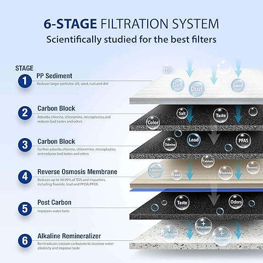 APEC Water Systems ROES-PH75 Essence Series Top Tier Alkaline Mineral pH+ 75 GPD 6-Stage Certified Ultra Safe Reverse Osmosis Drinking Water Filter System with Extra High Capacity Filter Set Stage 1-3